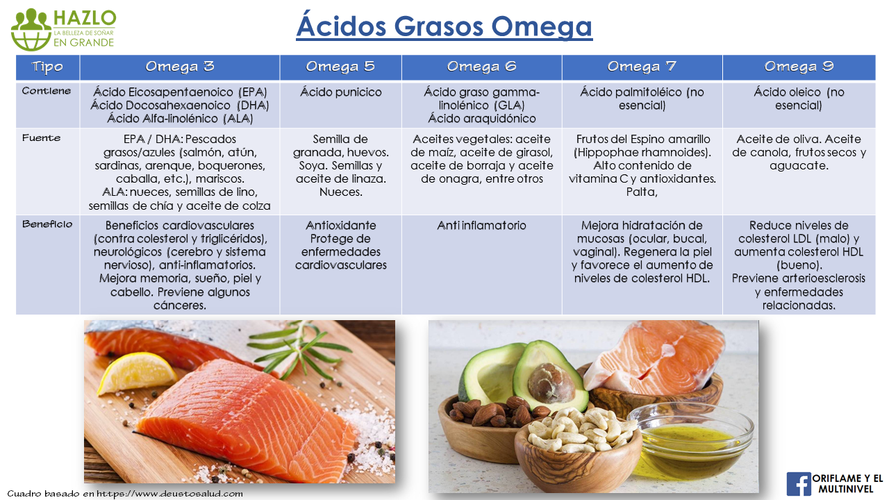 Beneficios para la salud de consumir alimentos ricos en Omega 3, 6 y 9