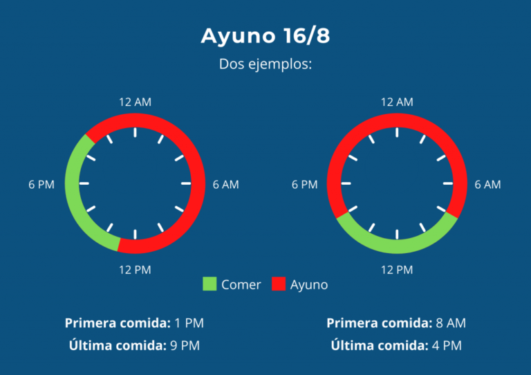 ¿Cuántos días a la semana deberías hacer ayuno intermitente de 12 horas? Guía básica.